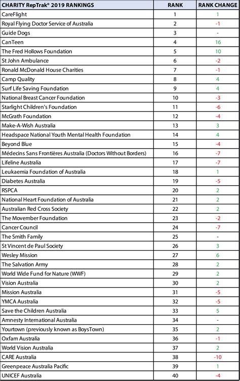 australian charity reputation index